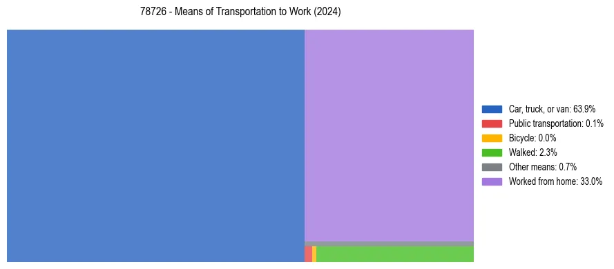 Commute modes in US ZIP Code 78726