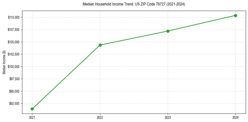 Income trend for