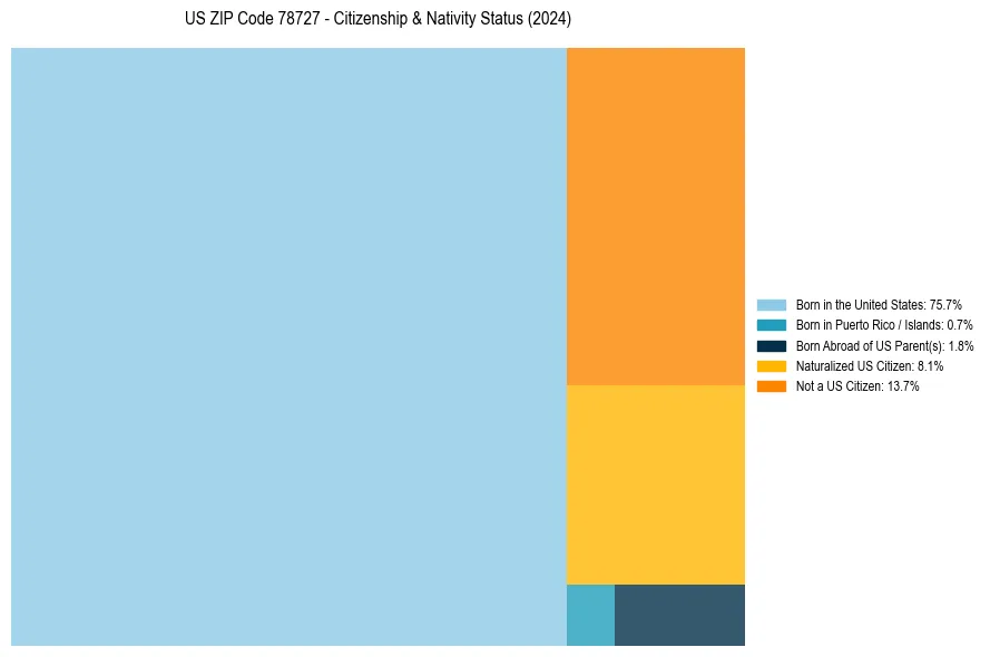 Nativity Treemap for