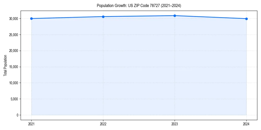 Population trends in