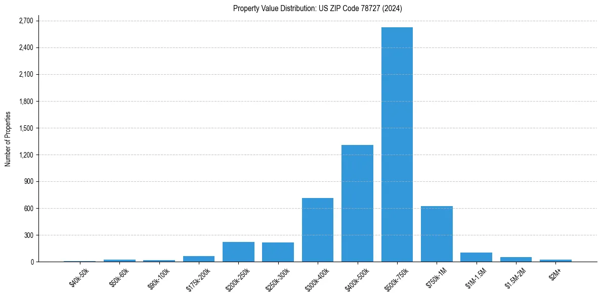 Value Distribution for