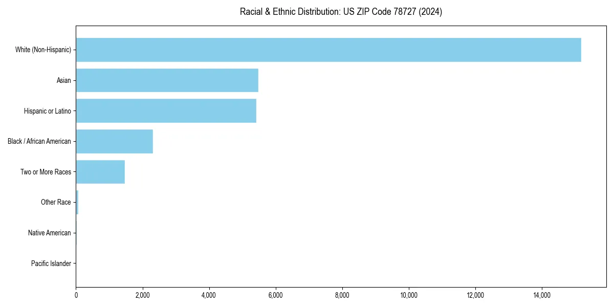 Bar chart showing racial distribution in for 2024