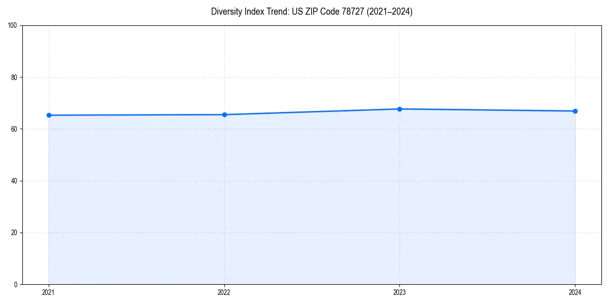 Line chart showing diversity index trends for