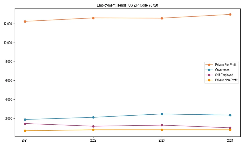 Long-term employment trends in