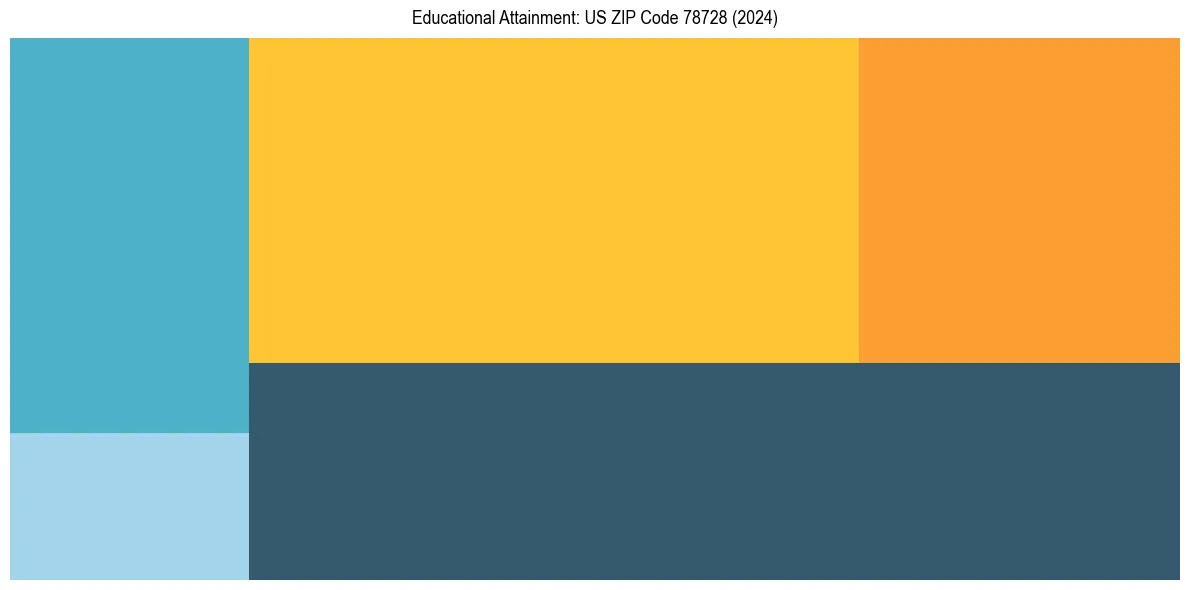 Education Treemap for in 2024
