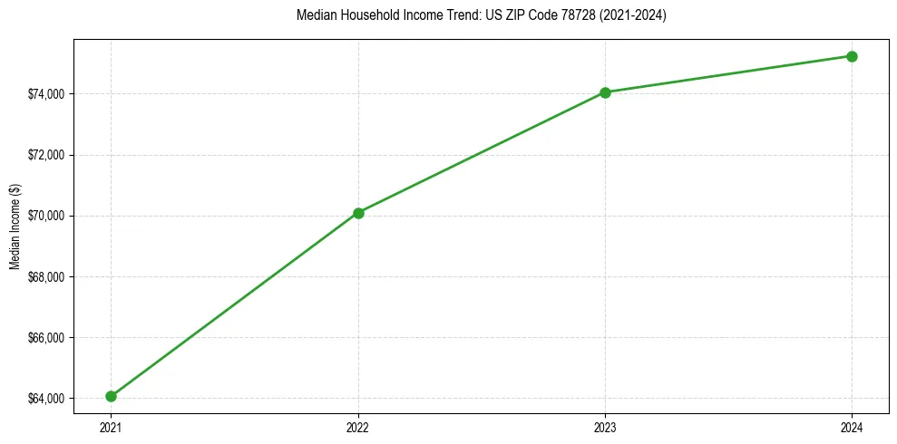 Income trend for