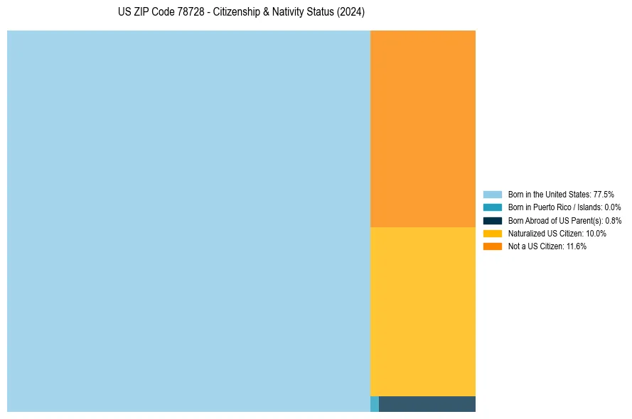 Nativity Treemap for