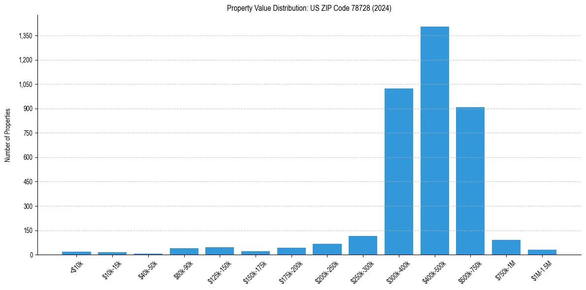 Value Distribution for