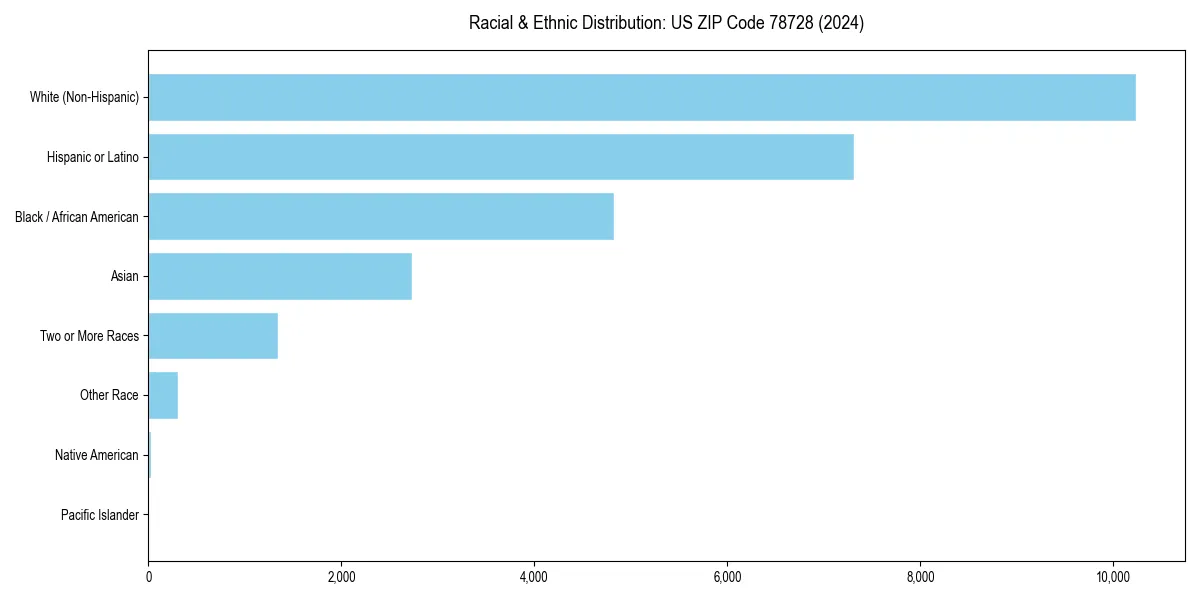 Bar chart showing racial distribution in for 2024