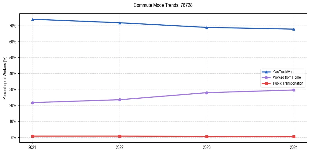Transportation trends in US ZIP Code 78728