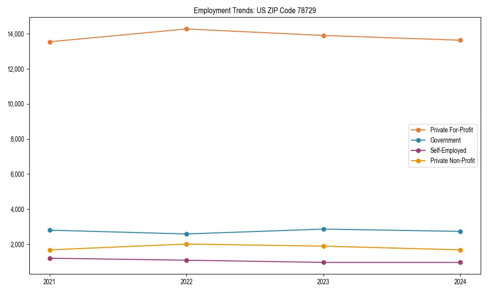 Long-term employment trends in