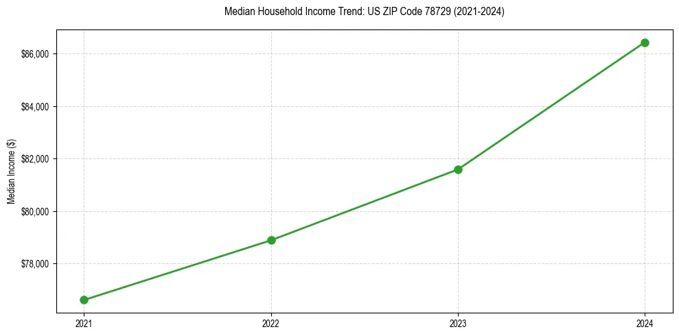 Income trend for