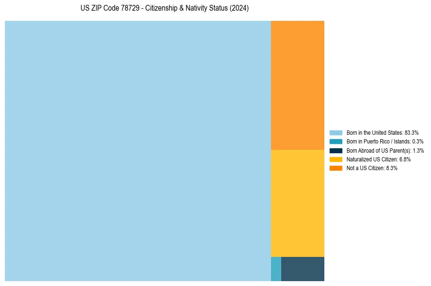 Nativity Treemap for