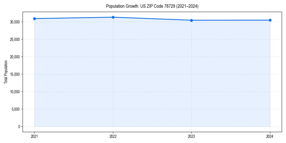 Population trends in