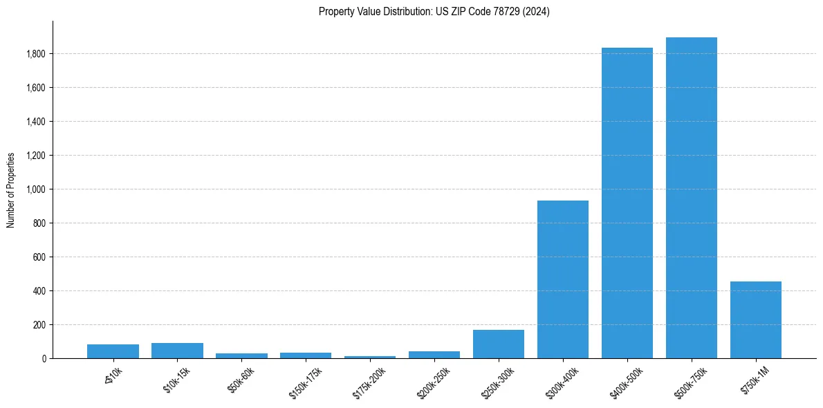 Value Distribution for