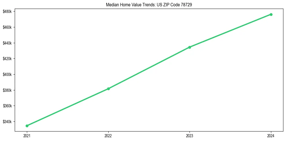 Median property value trends in