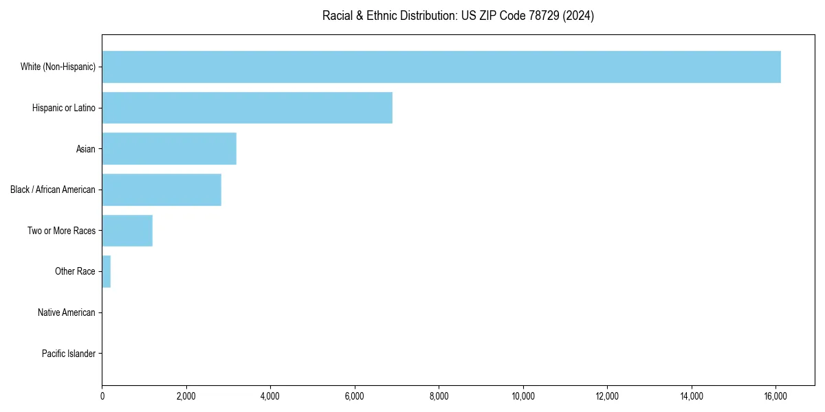 Bar chart showing racial distribution in for 2024