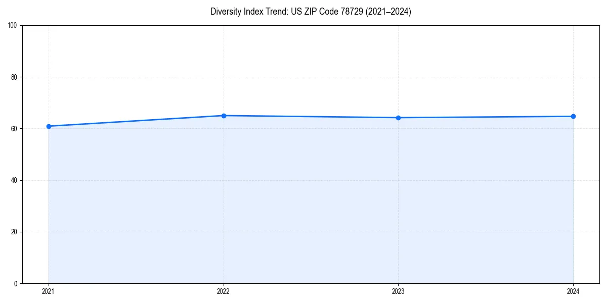 Line chart showing diversity index trends for