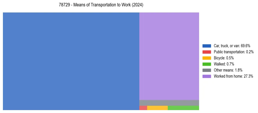 Commute modes in US ZIP Code 78729