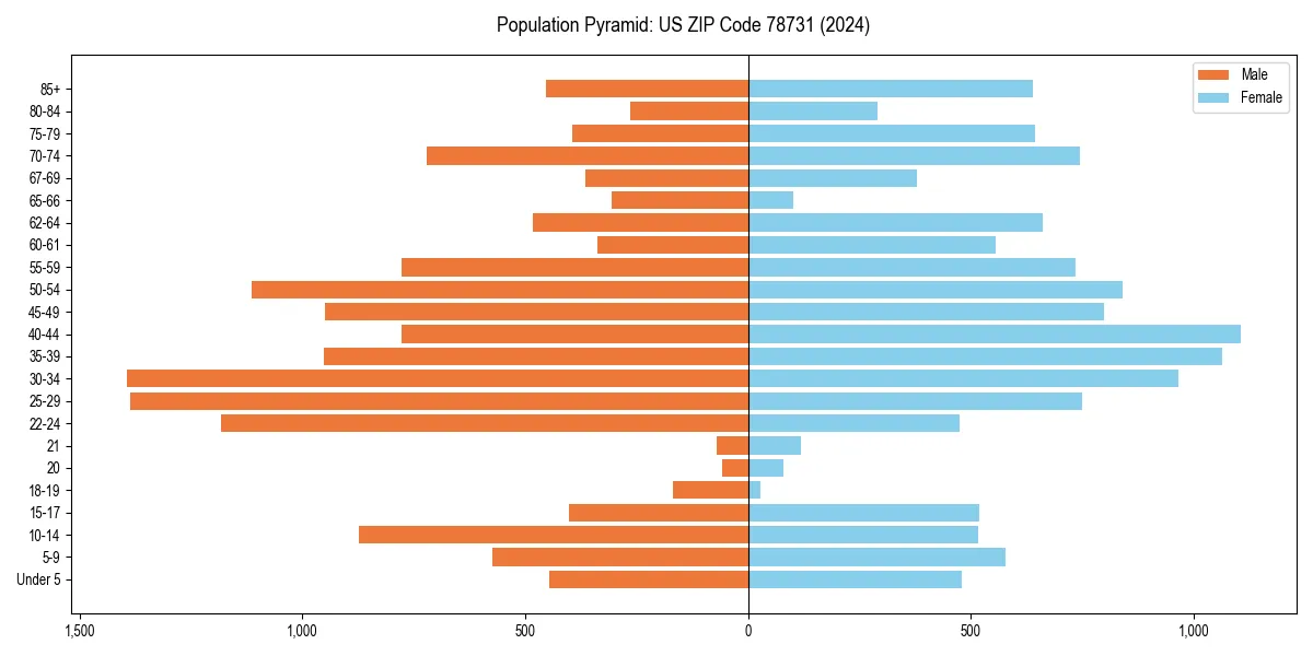 Population pyramid for 