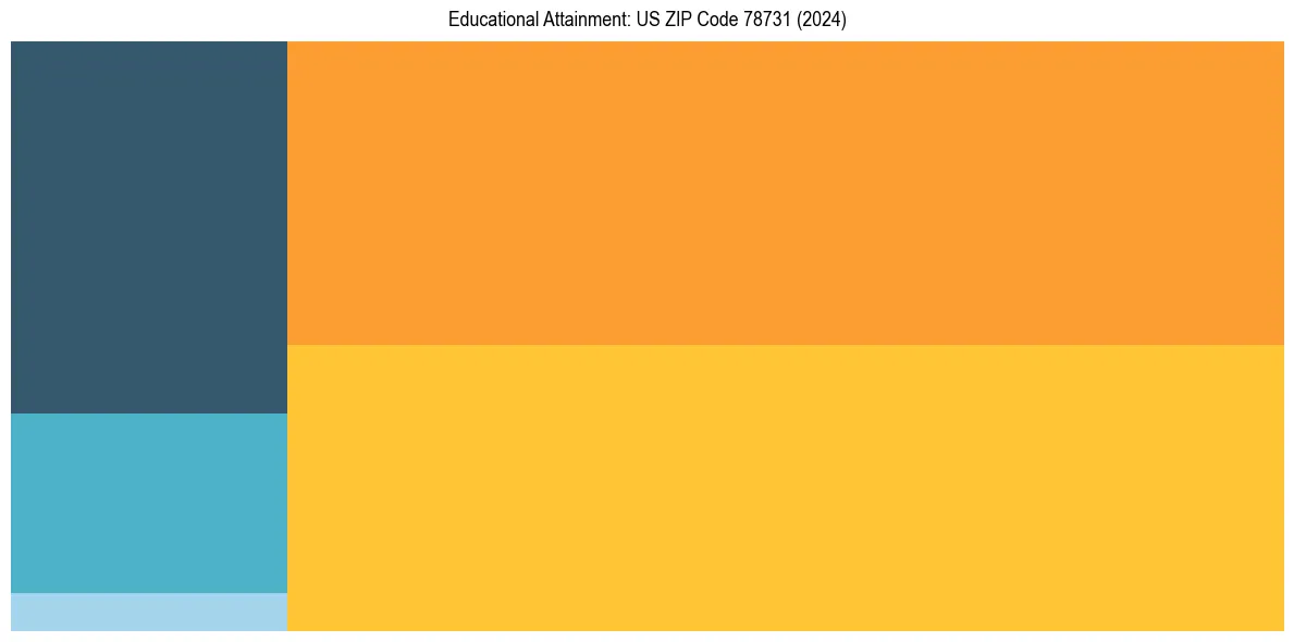 Education Treemap for in 2024