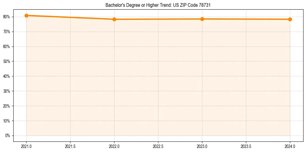 Trend chart showing bachelor degree growth in