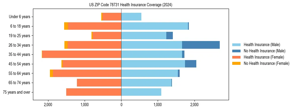 Health insurance pyramid for US ZIP Code 78731
