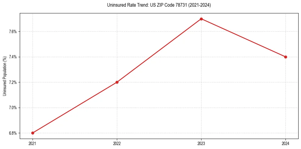 Uninsured trend chart for US ZIP Code 78731