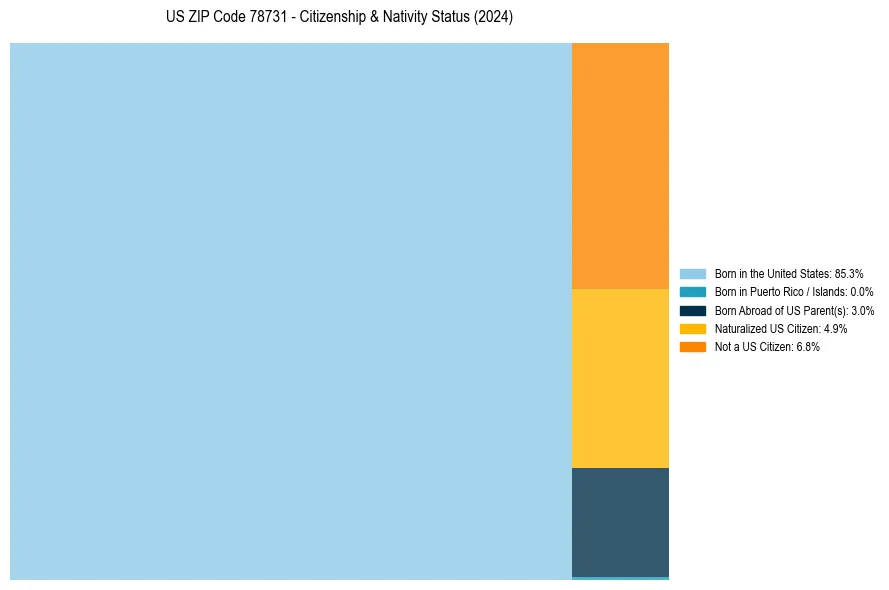 Nativity Treemap for 