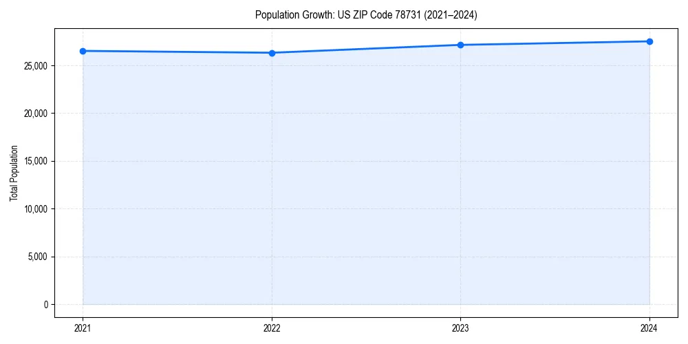 Population trends in 