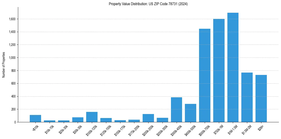 Value Distribution for 