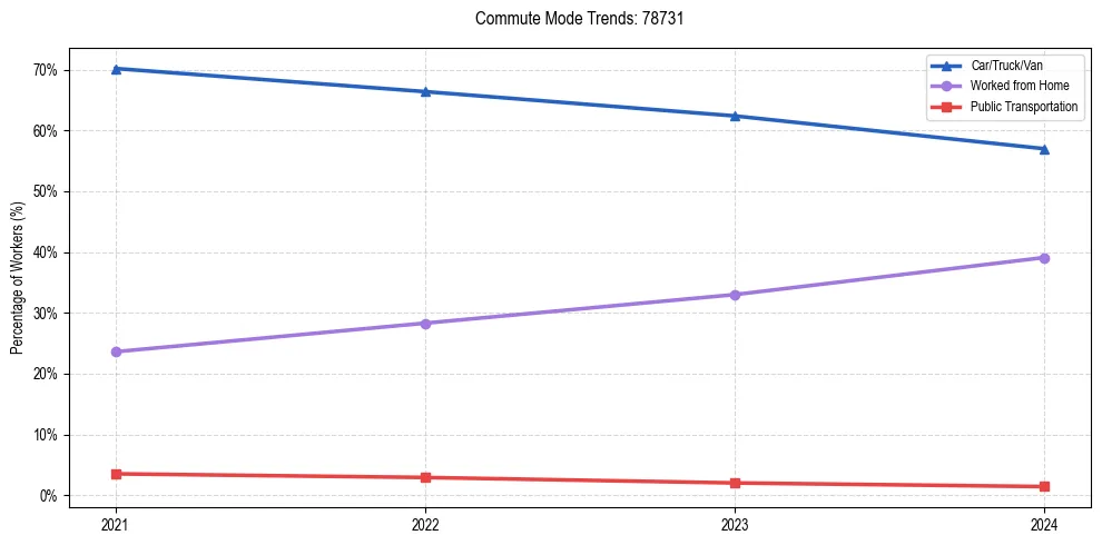 Transportation trends in US ZIP Code 78731