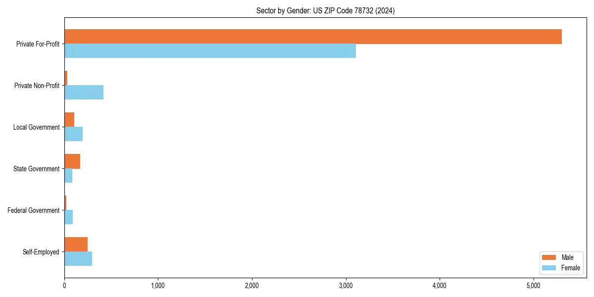 Employment sector breakdown by gender in 
