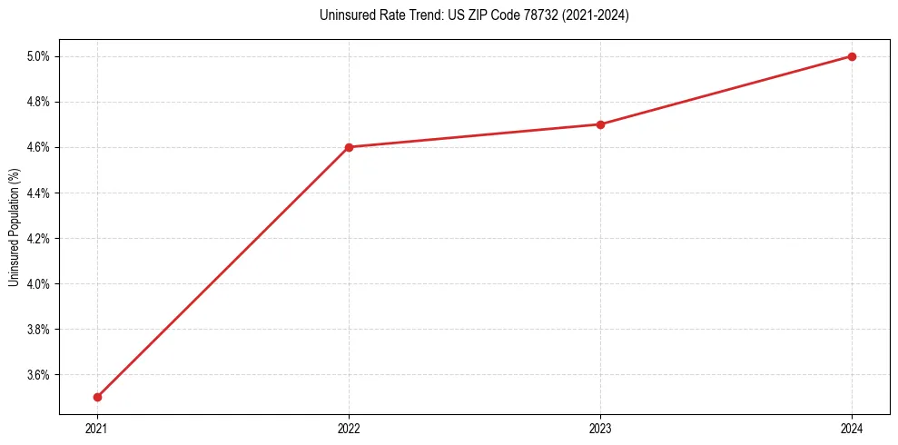 Uninsured trend chart for US ZIP Code 78732