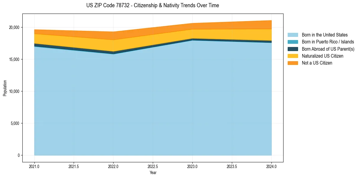 Historical nativity trends for 