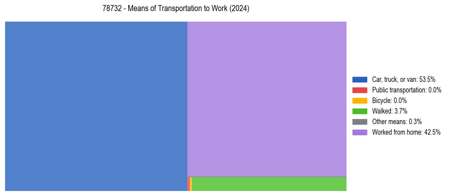 Commute modes in US ZIP Code 78732