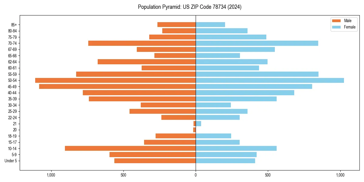 Population pyramid for 