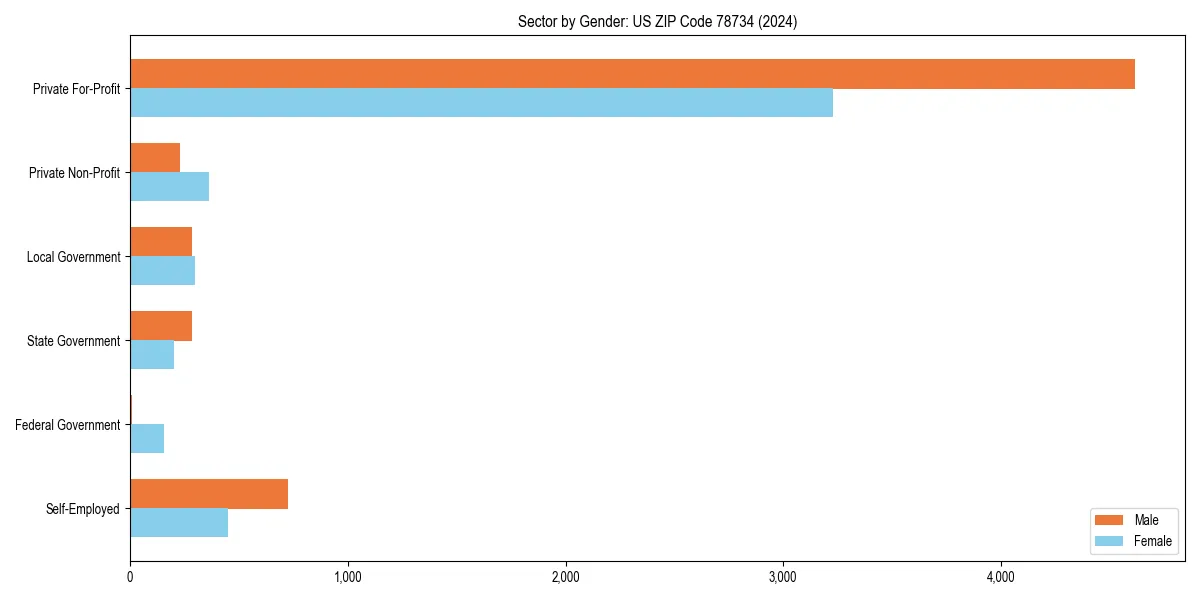 Employment sector breakdown by gender in 