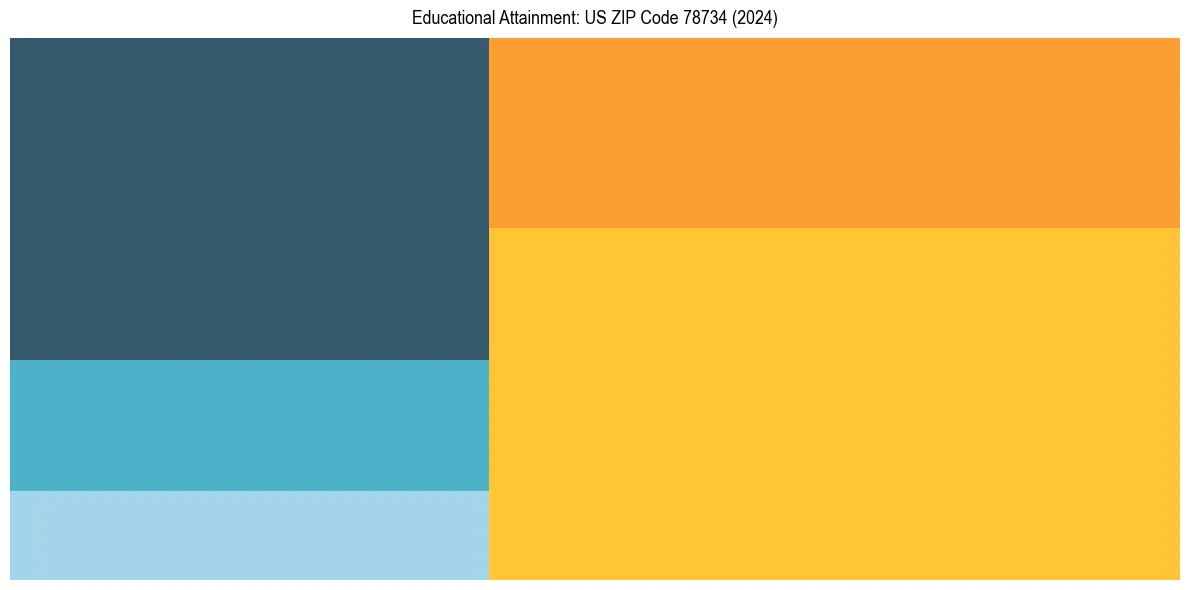 Education Treemap for in 2024
