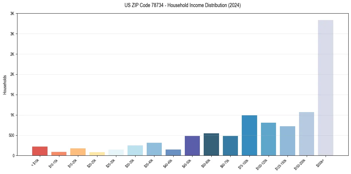 Income Distribution for 