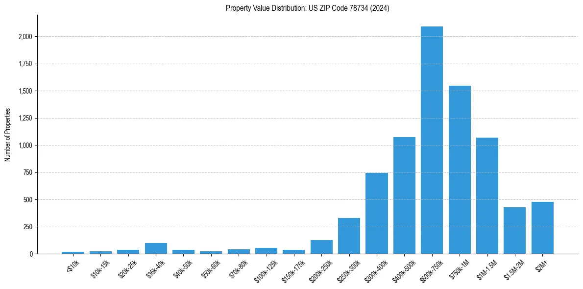 Value Distribution for 