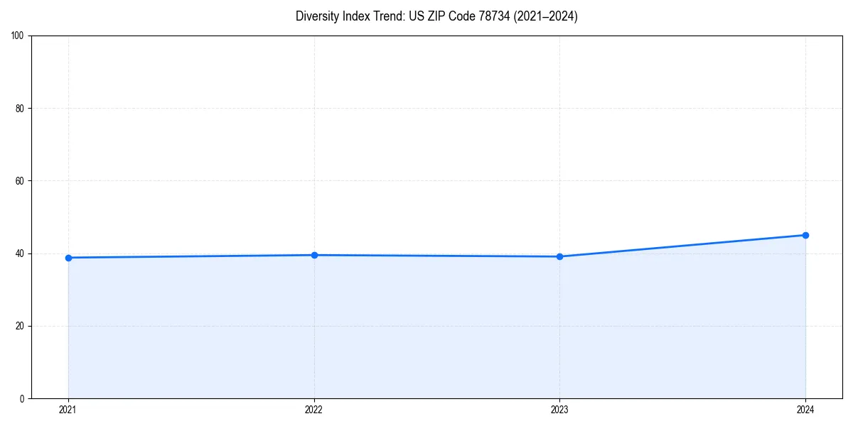 Line chart showing diversity index trends for 