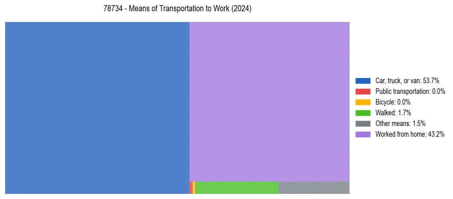 Commute modes in US ZIP Code 78734