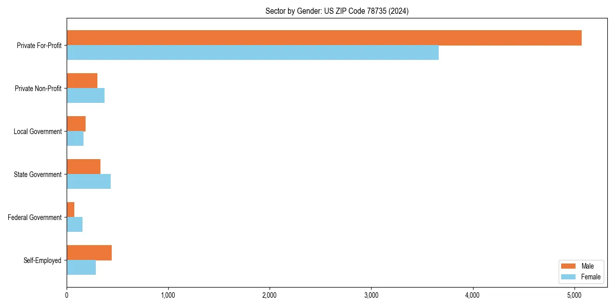 Employment sector breakdown by gender in 