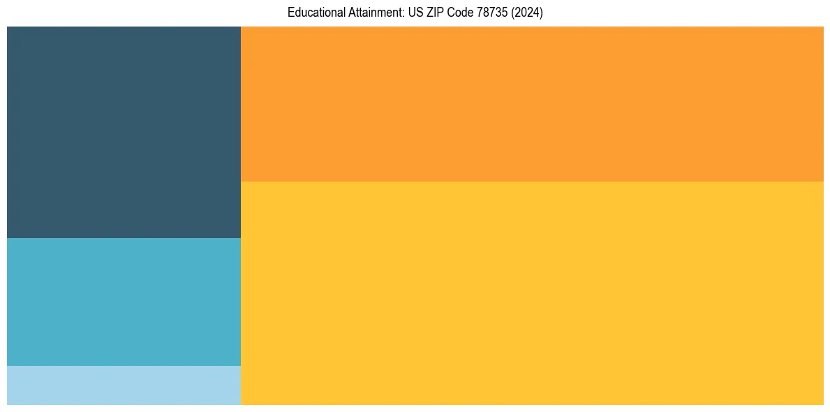 Education Treemap for in 2024