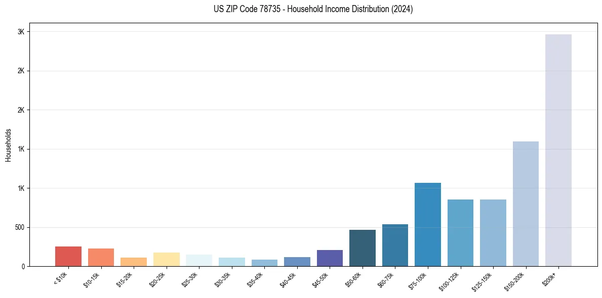 Income Distribution for 