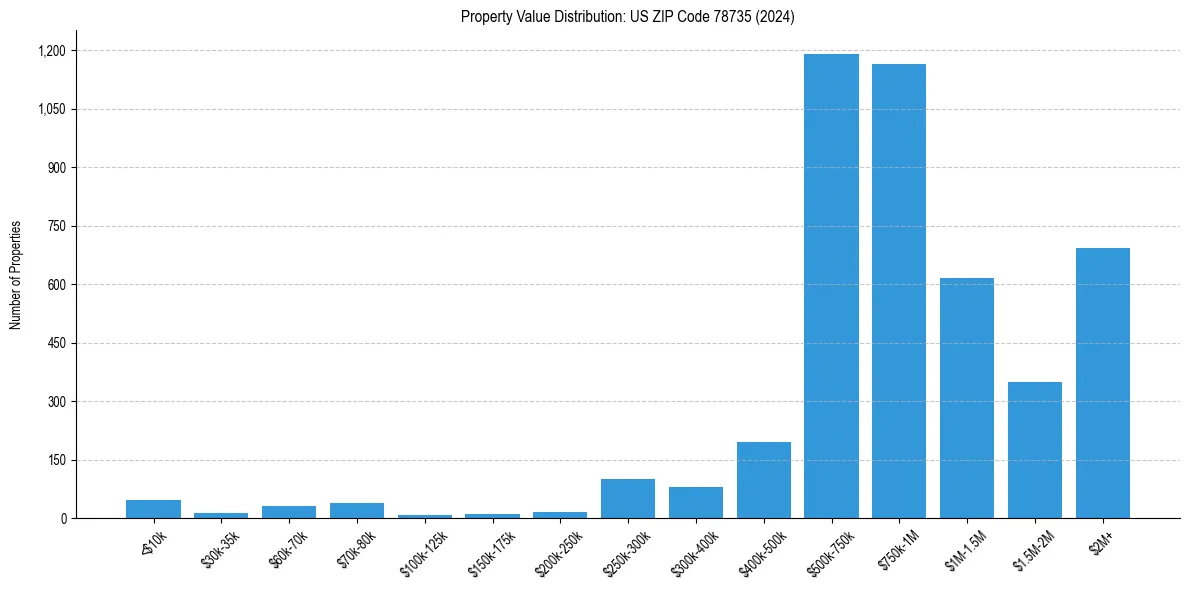 Value Distribution for 