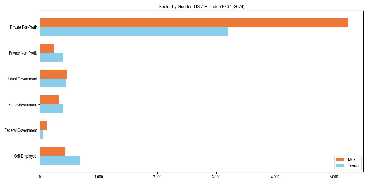 Employment sector breakdown by gender in 