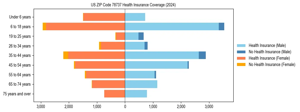 Health insurance pyramid for US ZIP Code 78737
