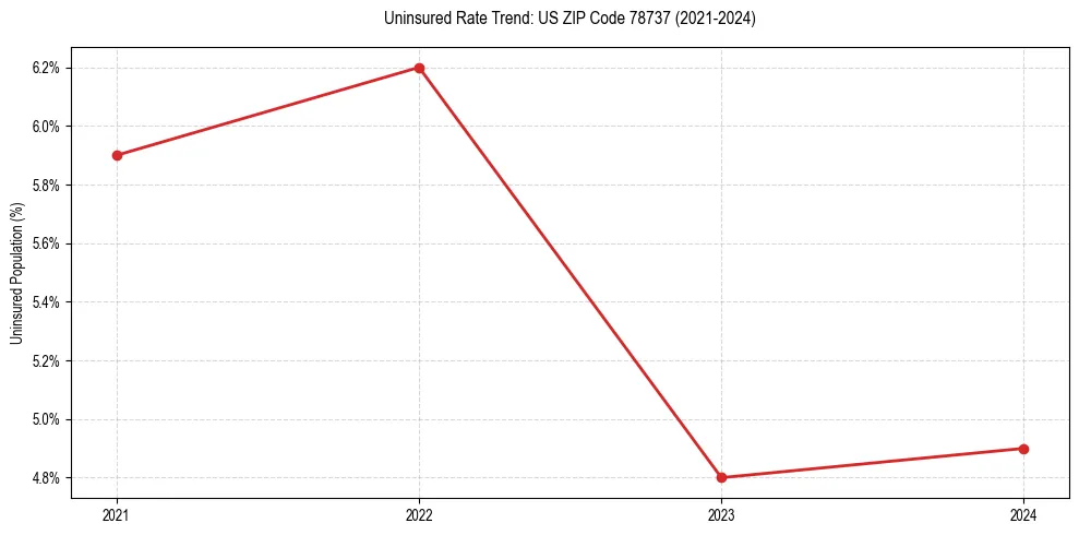 Uninsured trend chart for US ZIP Code 78737